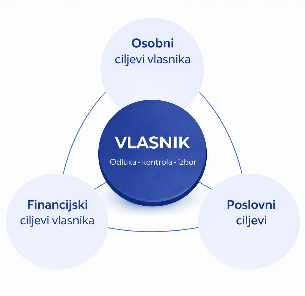 Vlasnik u središtu odluka, kontrole i izbora, povezan s osobnim, financijskim i poslovnim ciljevima.